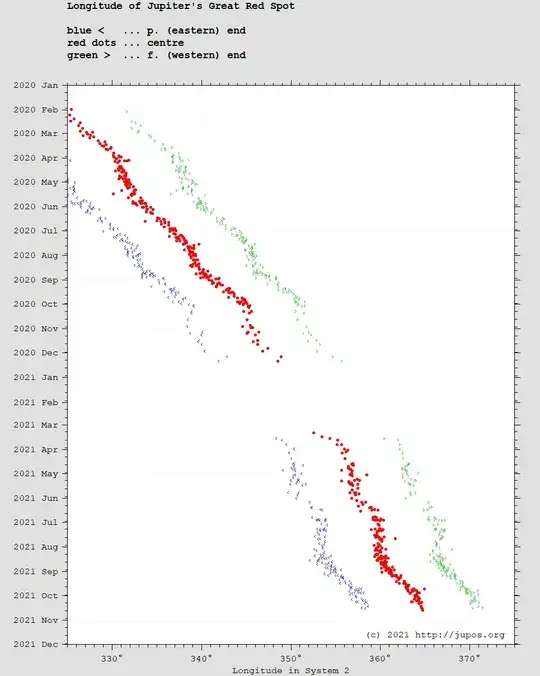 plot of GRS longitude vs. time