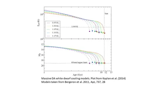 White dwarf cooling curves.