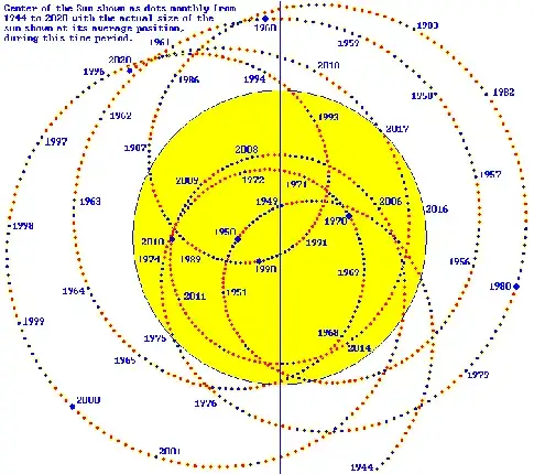 track of the solar centre
