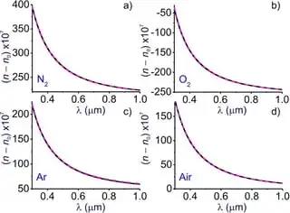 Fig. 5 The refractive index calculated as a function of the wavelength... http://dx.doi.org/10.1038/srep46111