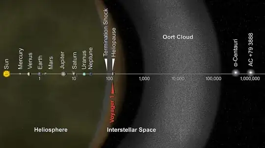 Oort Cloud - close-up slice