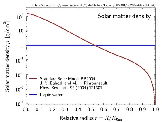 standard solar model BP2004 J. N. Bahcall and M. H. Pinsonneault, Phys. Rev. Lett. 92 (2004) 121301