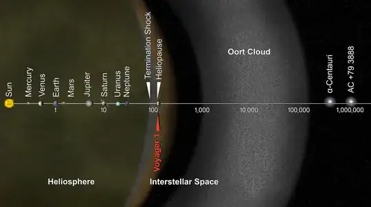 Solar system distances out to the Oort cloud and beyond