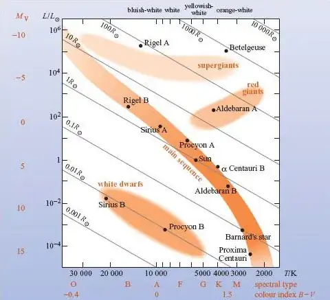 HR diagram with lines of constant radius