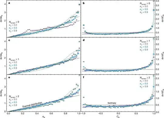 Fig. 4 Marginal distributions of binary eccentricity and orientation