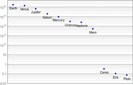 Planetary discriminant on an arbitrary horizontal axis, in order of decreasing discriminant