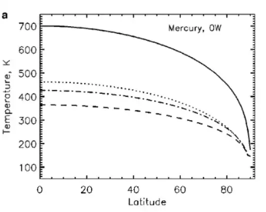 Diurnal temperature variation on Mercury. VASAVADA, PAIGE, AND WOOD (1999): Near-Surface Temperatures on Mercury and the Moon and the Stability of Polar Ice Deposits