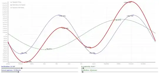Equation of time with small eccentricity and obliquity