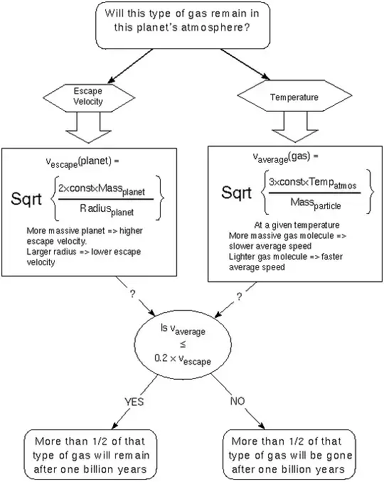 Here is a flowchart describing whether or not a gas will escape.