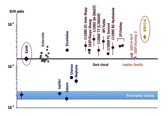 D/H ratios from various sources in the solar system
