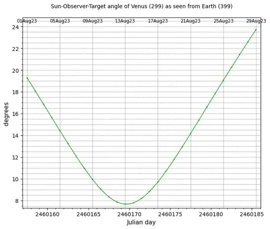 Venus elongation, 2023-Aug