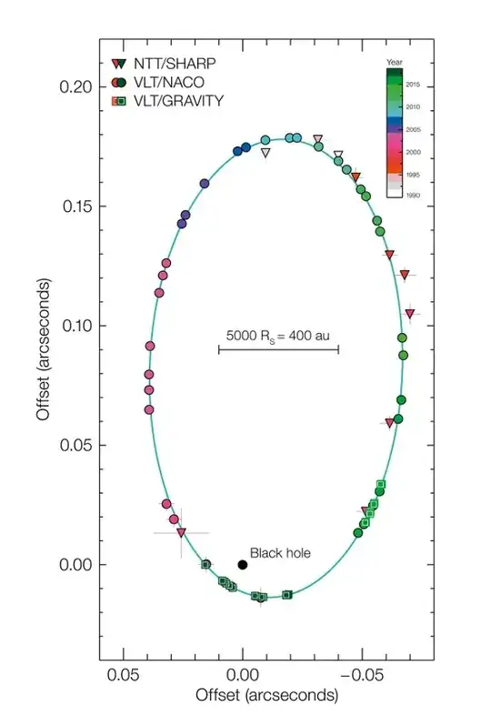 "S2" orbit with instruments and timescale
