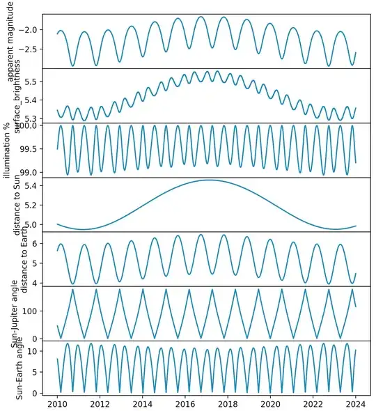 JPL Horizons Jupiter apparent magnitude from Earth and other things