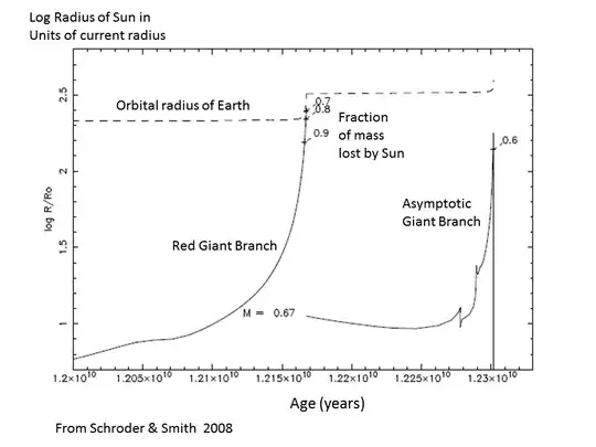Evolution of the Sun
