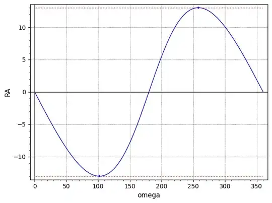 RA vs omega for i=5.14°
