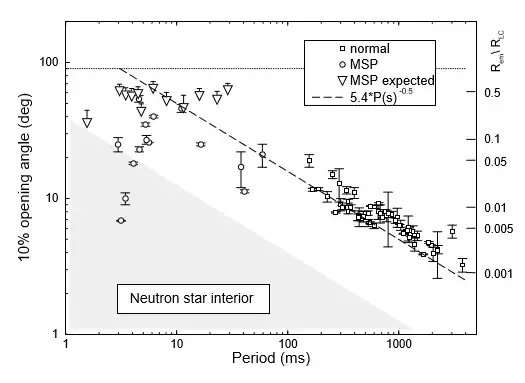 Plot of opening-angle period relation