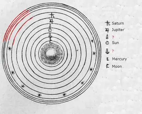 Ptolemaic System with marked, unknown parts