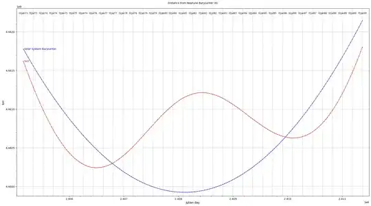 Neptune distance to Sun & SSB
