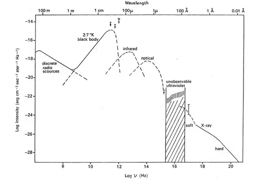 The intensity of the radiation received from the sky over all of the electromagnetic spectrum.  The dashed lines were tentative estimates when this was first drawn.  The flux of the 2.7 CMB is shown as a blackbody dominating all other wavelengths.