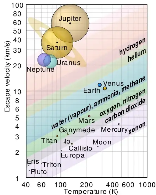 https://upload.wikimedia.org/wikipedia/commons/thumb/4/4a/Solar_system_escape_velocity_vs_surface_temperature.svg/512px-Solar_system_escape_velocity_vs_surface_temperature.svg.png