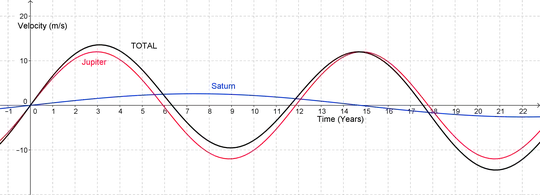 Combined doppler signal due to Jupiter and Saturn