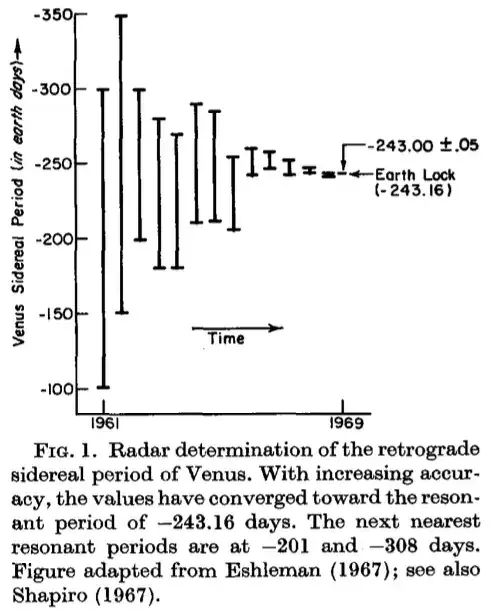 Radar determination of the retrograde sidereal period of Venus