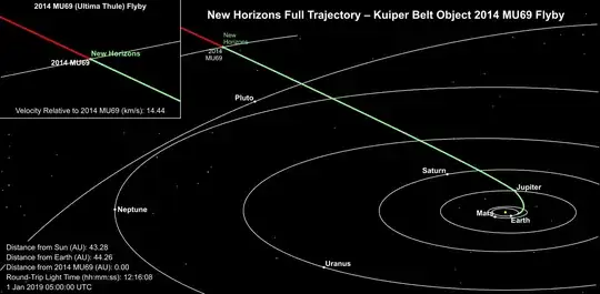 Solar system diagram of the location of NH at around the time of the closest approach