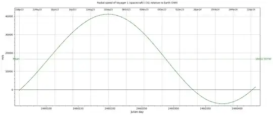 Voyager1 speed, Earth