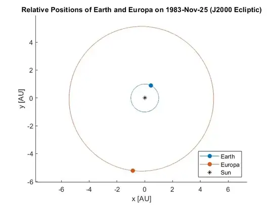 Relative Positions of Earth and Europa on 1983-Nov-25
