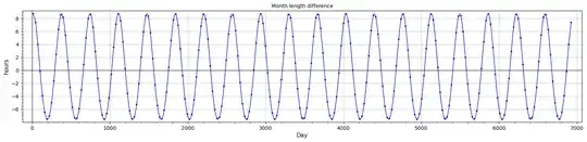 Simplified system month length differences