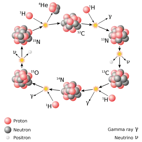 CNO cycle (from wikipedia: Borb/public domain)
