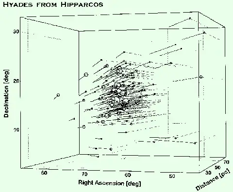 hyades cluster moving cluster method