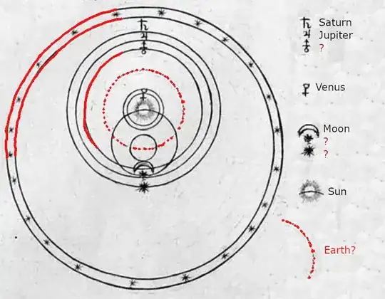 Tychonic System with marked, unkown parts
