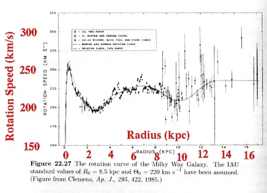 Milky Way rotation curve