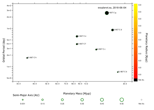 Plot of GJ 667 C Planet's Mass and Radius