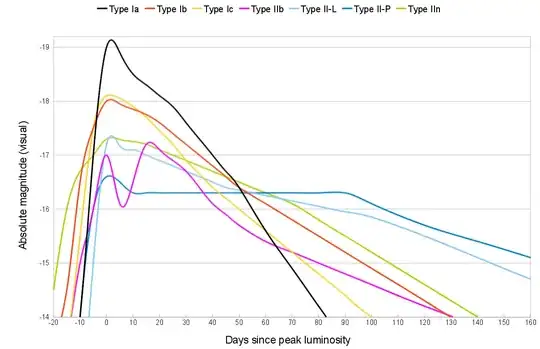 Luminous output of different types of Supernovae