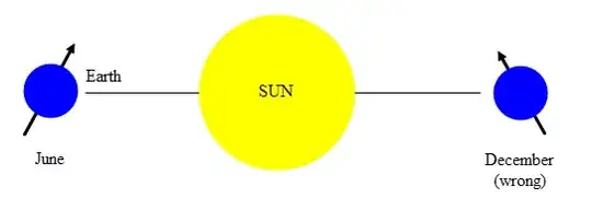 Wrong orientation of Earth's axis as it orbits the Sun