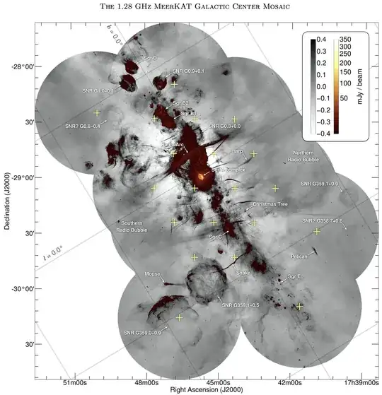 Figure 1. The full MeerKAT total intensity mosaic, covering 6.5 square degrees of the Galactic center region at an angular resolution of 4". This is a linear mosaic formed from the 20 pointings described in Section 2, the centers of which are showning the figure as “+” markers. The image has dual color schemes, with a linear greyscale covering the faint end, and the heat map covering the bright end with a square-root stretch function. Pixel scales for the two colormaps are inset. Heywood et al. 2022 https://arxiv.org/abs/2201.10541