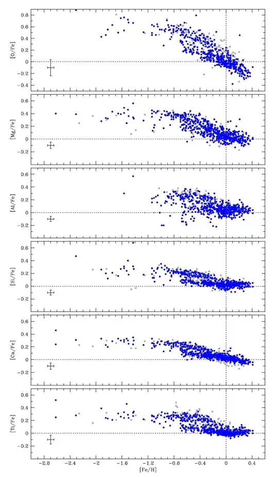 Alpha/Fe vs [Fe/H] from Bensby et al. (2014)