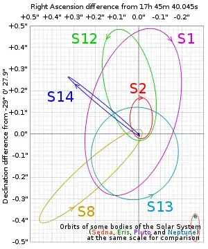 Trajectories of stars around the Sagittarius A* within the Milky Way Galaxy.