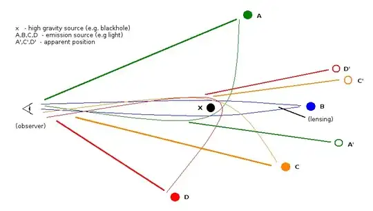 gravitational lensing around a black-hole