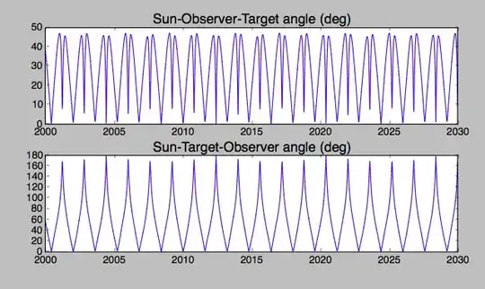 plots of various parameters from JPL Horizons related to predicted apparent magnitude of Venus 2 of 2
