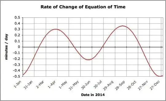 Plot of the rate of change of the equation of time, showing how much solar noon changes per day. Negative values indicate that solar noon is getting later.
