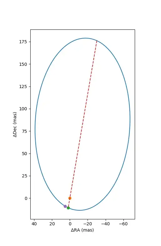Sky-projected orbit of S2 around Sgr A*