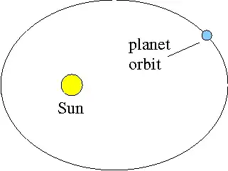 Earth's Elliptical Orbit](http://i.imgur.com/hxAbz8y.png)