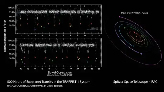 TRAPPIST-1's light curve