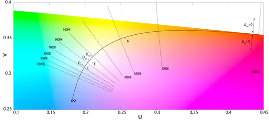 Planckian locus CIE diagram.