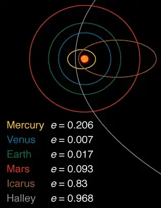 Some solar system bodies and their excentricities
