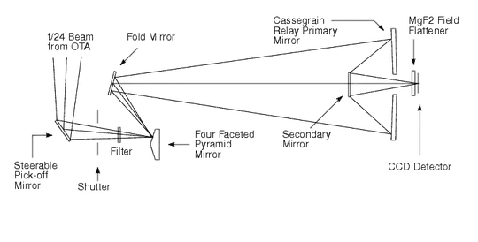 WFPC2 optical configuration
