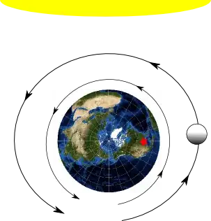 Earth Moon Sun system - not in scale